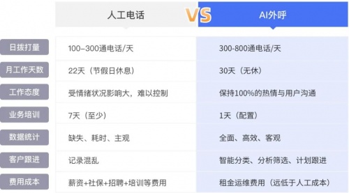 企業(yè)微信管理系統(tǒng)探馬SCRM最新發(fā)布AI外呼功能，讓引流企微效率翻倍！