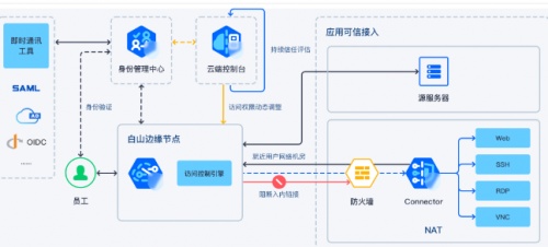 白山云基于SASE理念打造Baishan Canvas平臺，為企業(yè)帶來全新解決方案