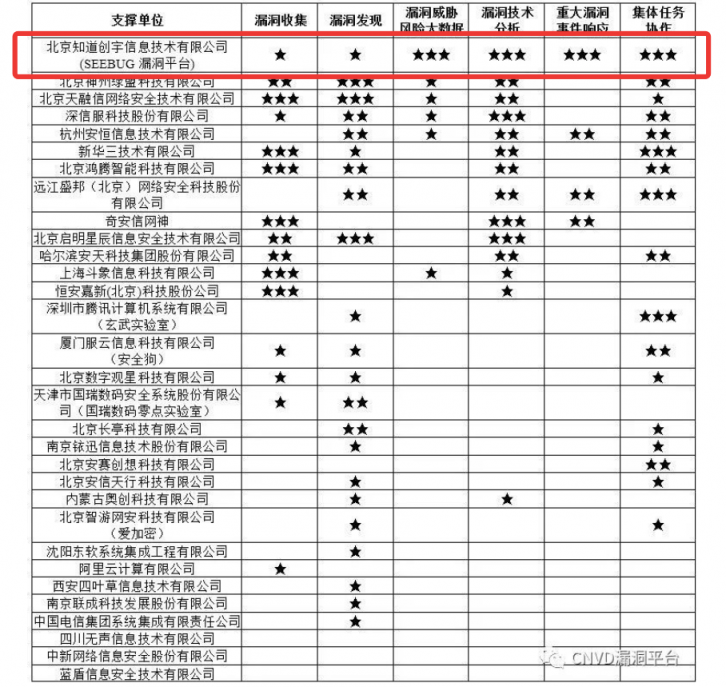 三屆蟬聯(lián)最高星！知道創(chuàng)宇獲CNVD 漏洞平臺(tái)14星最高榮譽(yù)