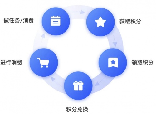 企業(yè)微信SCRM探馬助力企業(yè)搭建積分商場，促進業(yè)績增長