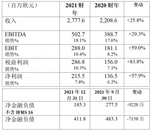 布雷博：2021年收入27.776億歐元，增長25.8％，凈利潤達2.155億歐元