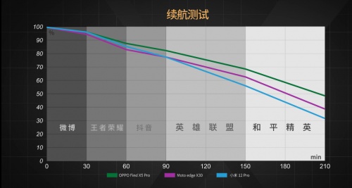【實(shí)驗(yàn)室】安卓與iOS性能全方位PK，能打得過嗎？