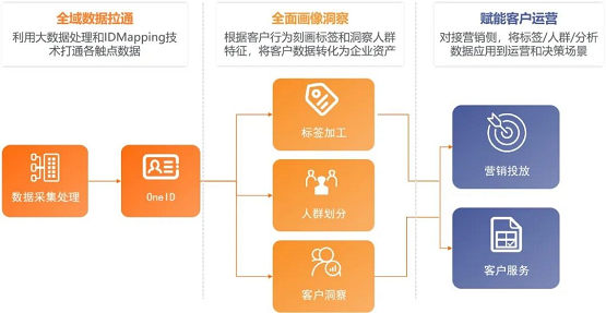 惟客數(shù)據(jù)：CDP真的是解決企業(yè)營銷難題的萬能藥嗎？