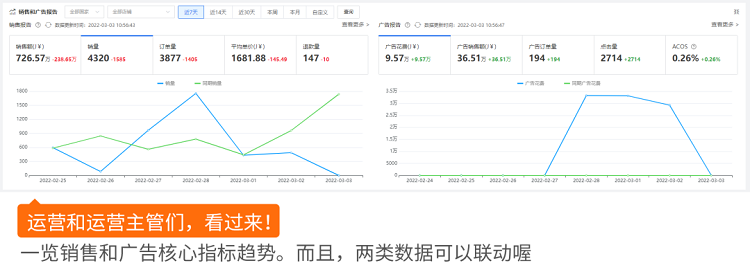 跨境電商積加ERPDashboard，集數(shù)據(jù)分析+業(yè)務(wù)操作于一體 簡(jiǎn)單易用、數(shù)據(jù)準(zhǔn)確