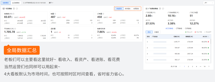跨境電商積加ERPDashboard，集數(shù)據(jù)分析+業(yè)務(wù)操作于一體 簡(jiǎn)單易用、數(shù)據(jù)準(zhǔn)確