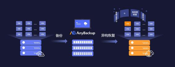 更安全的云未來(lái)！愛(ài)數(shù)AnyBackup 重磅發(fā)布混合云分級(jí)保護(hù)解決方案