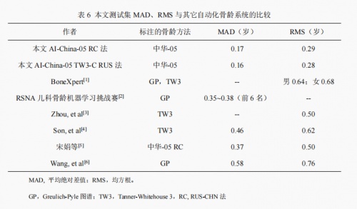 骨齡AI技術(shù)研究新成果公布，喜高科技“承影-05z”達(dá)到行業(yè)領(lǐng)先水平