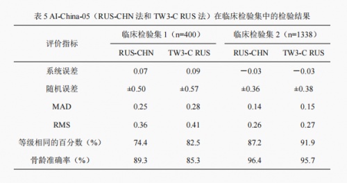 骨齡AI技術(shù)研究新成果公布，喜高科技“承影-05z”達(dá)到行業(yè)領(lǐng)先水平
