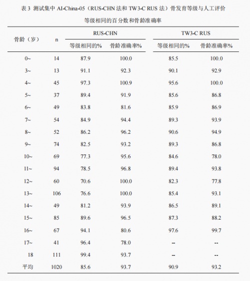 骨齡AI技術(shù)研究新成果公布，喜高科技“承影-05z”達(dá)到行業(yè)領(lǐng)先水平