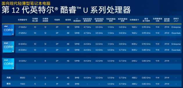 兼顧性能與輕薄，準標壓版12代酷睿P系列全新亮相