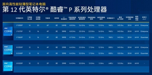 兼顧性能與輕薄，準標壓版12代酷睿P系列全新亮相