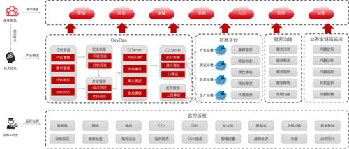 國(guó)有企業(yè)構(gòu)筑堅(jiān)實(shí)的PaaS平臺(tái) 加速數(shù)智化轉(zhuǎn)型