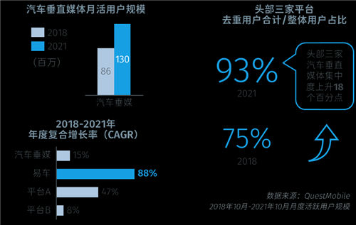 消費者決策路徑向線上加碼，數(shù)字化驅(qū)動車企投放向易車等垂媒傾斜