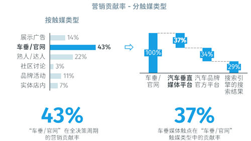 消費者決策路徑向線上加碼，數(shù)字化驅(qū)動車企投放向易車等垂媒傾斜