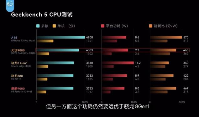 OPPO Find X5 Pro天璣版測評出爐，天璣9000性能、能效測試成績驚艷