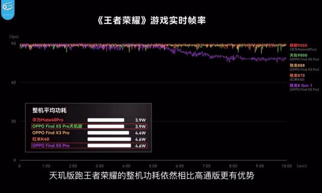 OPPO Find X5 Pro天璣版測評出爐，天璣9000性能、能效測試成績驚艷