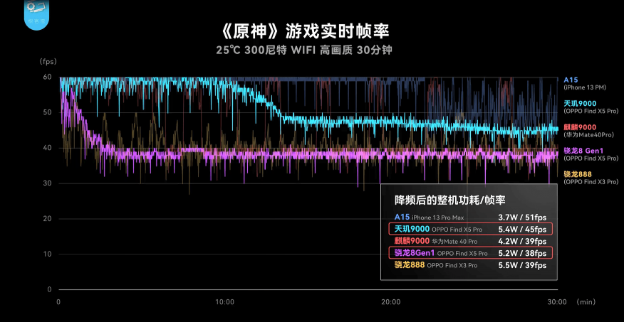 OPPO Find X5 Pro天璣版測評出爐，天璣9000性能、能效測試成績驚艷