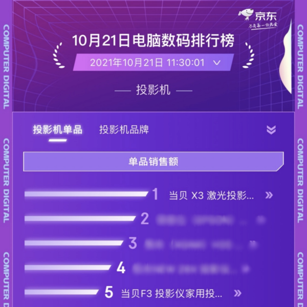 國內(nèi)智能投影儀資本市場加碼，堅果投影儀宣布完成10億融資