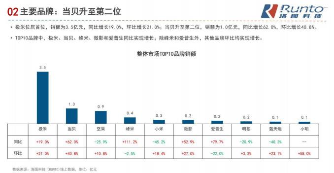 國內(nèi)智能投影儀資本市場加碼，堅果投影儀宣布完成10億融資