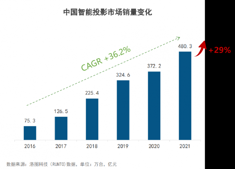國內(nèi)智能投影儀資本市場加碼，堅果投影儀宣布完成10億融資