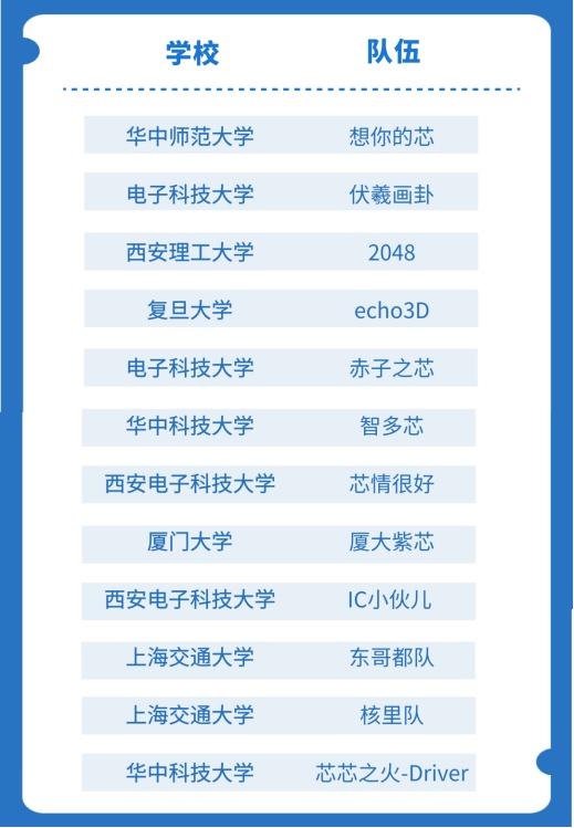 云端見證中國“芯”力量！“華為杯”第四屆中國研究生創(chuàng)“芯”大賽圓滿落幕