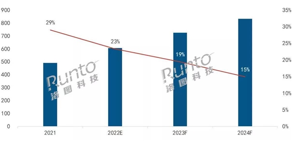 洛圖：2021年Q4家用投影市場(chǎng)，峰米銷售額位列第三