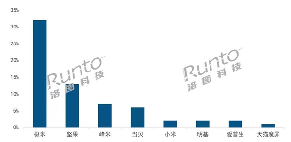 洛圖：2021年Q4家用投影市場(chǎng)，峰米銷售額位列第三