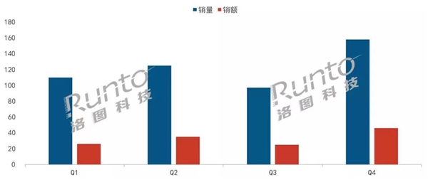洛圖：2021年Q4家用投影市場(chǎng)，峰米銷售額位列第三