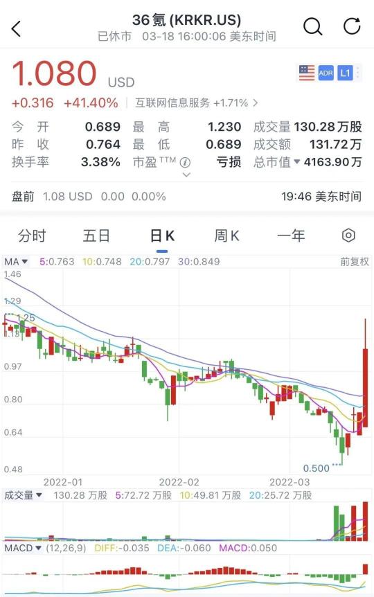 暴漲41%！36氪多元化業(yè)務(wù)筑造良性飛輪，打開想象空間