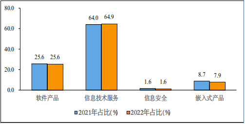 圖4 2021年和2022年1-4月份軟件業(yè)分類(lèi)收入占比情況