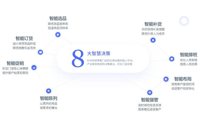 SandStar視達(dá)“八大智能系統(tǒng)”，點(diǎn)亮智慧門店商業(yè)價(jià)值.jpg