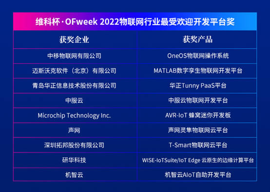 維科杯·OFweek 2022物聯(lián)網(wǎng)行業(yè)最受歡迎開發(fā)平臺(tái)獎(jiǎng)1.jpg
