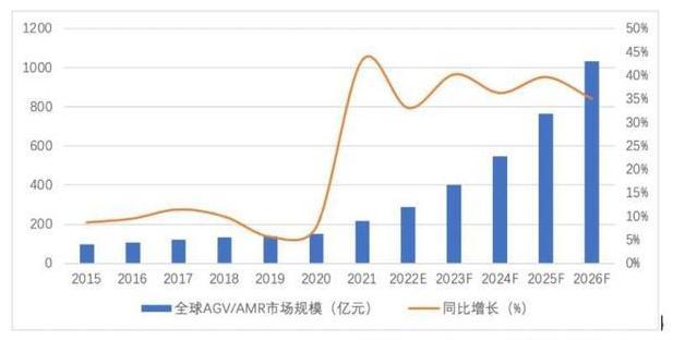 GGII預計2022年全球移動機器人市場.jpg