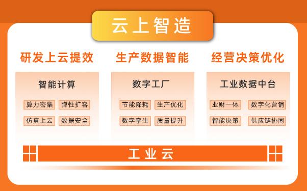 最新中國工業(yè)云報告顯示，制造業(yè)高端化、智能化、綠色化趨勢顯著.jpg
