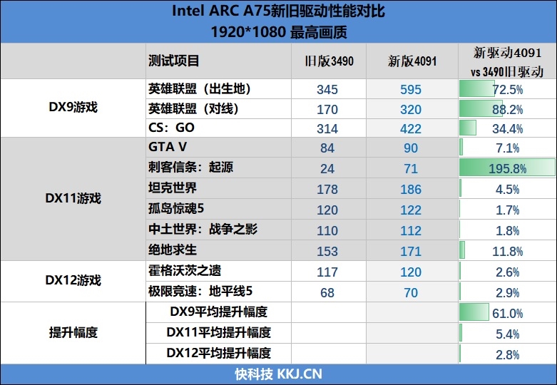 LOL幀率近乎翻倍！Intel Arc A750新驅(qū)動(dòng)測(cè)試：大幅提升、最大短板沒(méi)有了