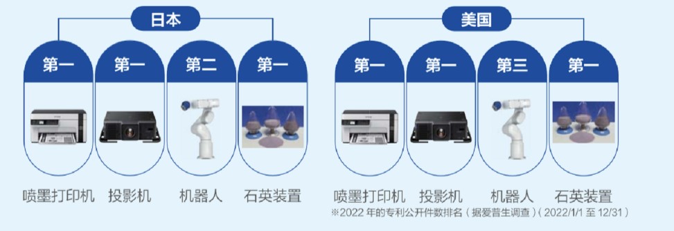 愛(ài)普生在各領(lǐng)域?qū)＠跈?quán)件數(shù)的排名.jpg