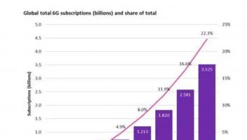 Omdia：2030年全球6G用戶數(shù)將達(dá)2.89億，RAN投資規(guī)模達(dá)40億美元
