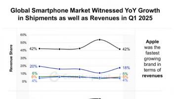 Counterpoint：2025年Q1蘋果iPhone平均售價(jià)下降9%，三星下降7%