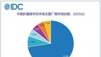 折疊屏絕對(duì)王者！IDC最新報(bào)告，華為份額超70%