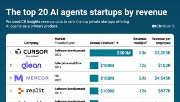 CB Insights：2025年企業(yè)級AI Agent和Copilot年收入接近130億美元