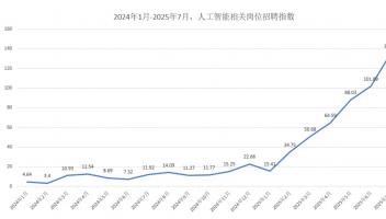 AI人才爭奪戰(zhàn)白熱化：7.2萬崗位虛位以待，月薪4.7萬元起