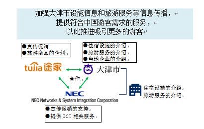 日本大津市與途家、NESIC簽訂旅游合作協(xié)議
