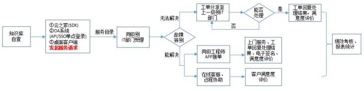 溫氏集團(tuán)：攜手易維實(shí)現(xiàn)集團(tuán)多層級IT運(yùn)維新路徑！