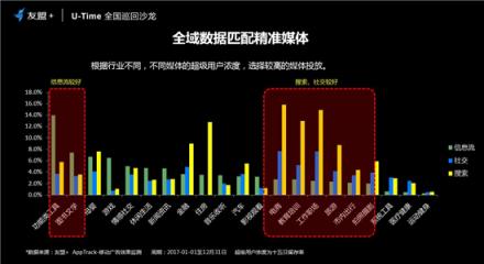 友盟+U-Time王曉榮：圈人、鋪路、加油、防溜，超級用戶運(yùn)營的最簡法則