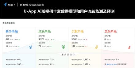 友盟+U-Time王曉榮：圈人、鋪路、加油、防溜，超級用戶運(yùn)營的最簡法則