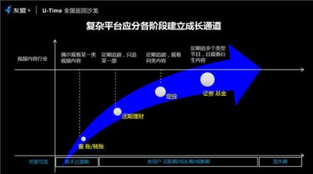 友盟+U-Time王曉榮：圈人、鋪路、加油、防溜，超級用戶運(yùn)營的最簡法則