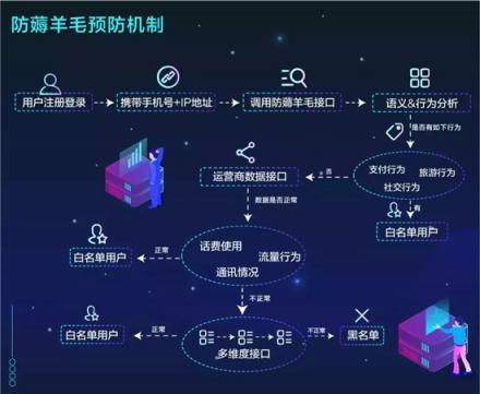網賺APP產業(yè)如何防御已形成體系的羊毛黨？
