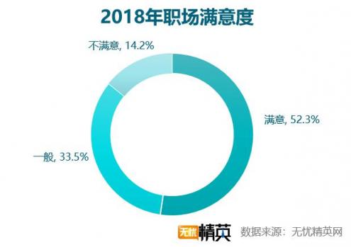 2018職場滿意度調(diào)查，競爭力成關(guān)鍵因素