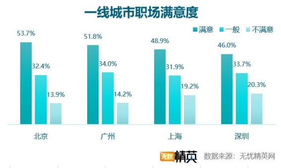 2018職場滿意度調(diào)查，競爭力成關(guān)鍵因素