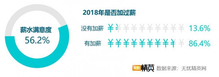 2018職場滿意度調(diào)查，競爭力成關(guān)鍵因素